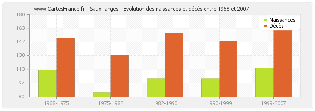 Sauxillanges : Evolution des naissances et décès entre 1968 et 2007