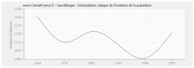Sauxillanges : Interpolation cubique de l'évolution de la population