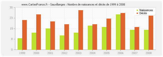 Sauxillanges : Nombre de naissances et décès de 1999 à 2008