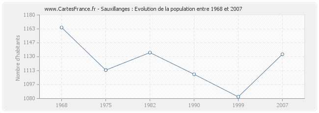 Population Sauxillanges