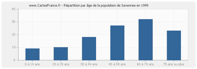 Répartition par âge de la population de Savennes en 1999