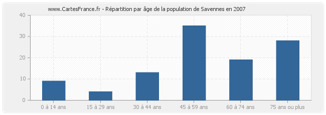 Répartition par âge de la population de Savennes en 2007