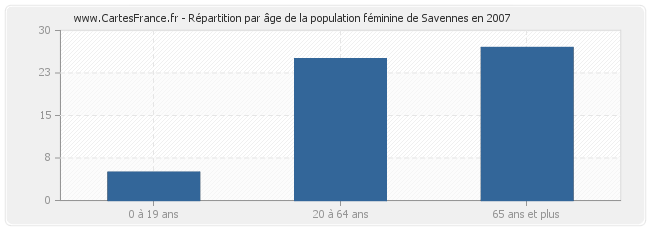 Répartition par âge de la population féminine de Savennes en 2007