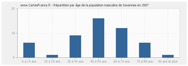 Répartition par âge de la population masculine de Savennes en 2007