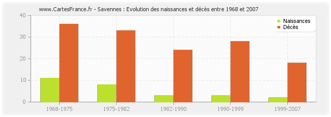 Savennes : Evolution des naissances et décès entre 1968 et 2007