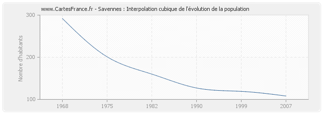 Savennes : Interpolation cubique de l'évolution de la population