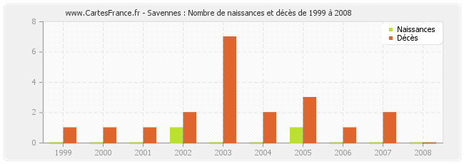 Savennes : Nombre de naissances et décès de 1999 à 2008