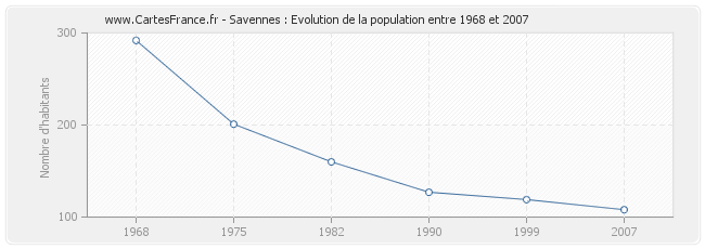 Population Savennes