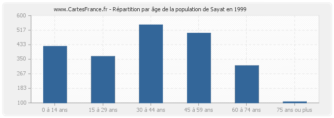 Répartition par âge de la population de Sayat en 1999