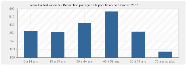Répartition par âge de la population de Sayat en 2007