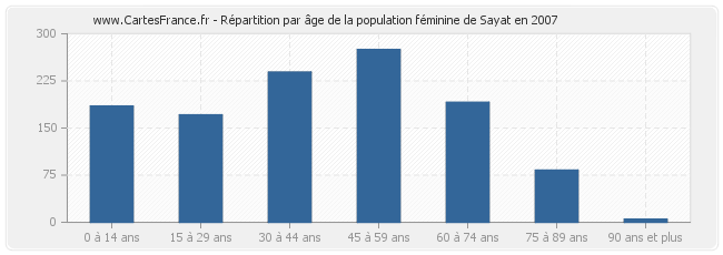 Répartition par âge de la population féminine de Sayat en 2007