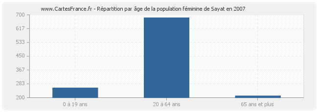 Répartition par âge de la population féminine de Sayat en 2007