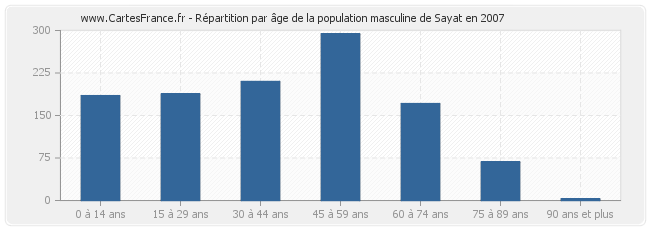 Répartition par âge de la population masculine de Sayat en 2007