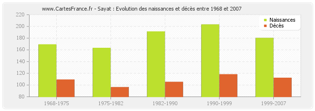 Sayat : Evolution des naissances et décès entre 1968 et 2007