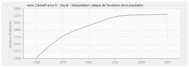 Sayat : Interpolation cubique de l'évolution de la population