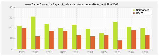 Sayat : Nombre de naissances et décès de 1999 à 2008