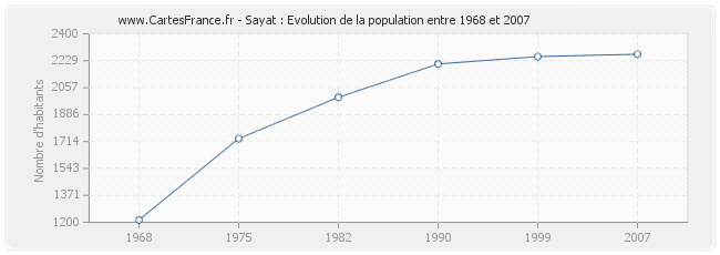 Population Sayat