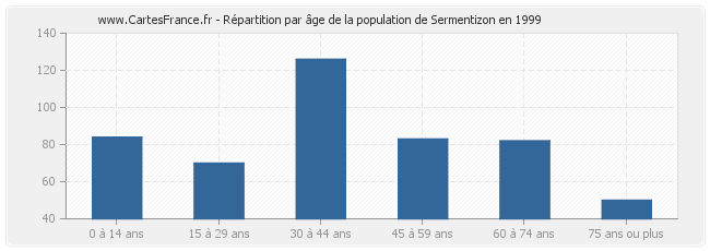 Répartition par âge de la population de Sermentizon en 1999