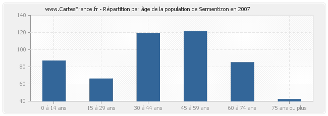Répartition par âge de la population de Sermentizon en 2007