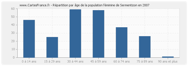 Répartition par âge de la population féminine de Sermentizon en 2007