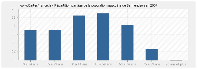 Répartition par âge de la population masculine de Sermentizon en 2007
