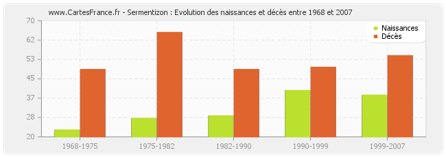 Sermentizon : Evolution des naissances et décès entre 1968 et 2007
