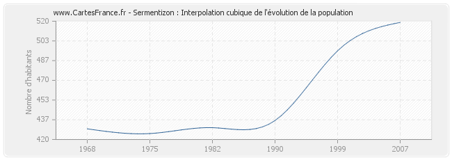 Sermentizon : Interpolation cubique de l'évolution de la population