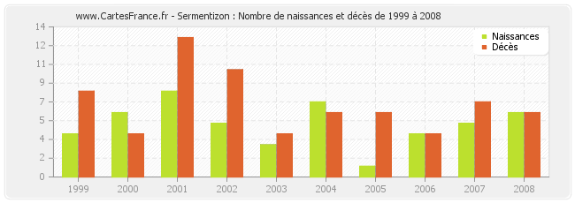Sermentizon : Nombre de naissances et décès de 1999 à 2008