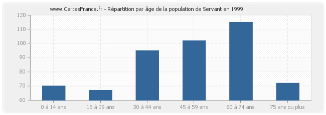 Répartition par âge de la population de Servant en 1999