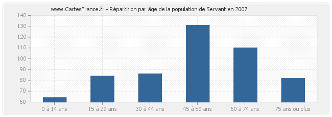 Répartition par âge de la population de Servant en 2007