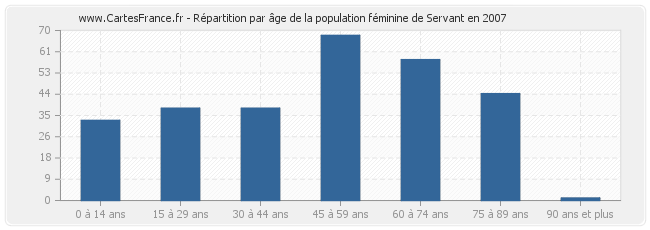 Répartition par âge de la population féminine de Servant en 2007