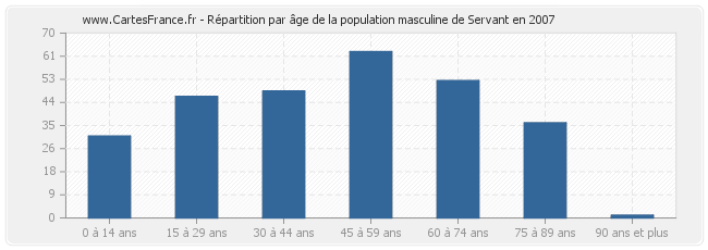 Répartition par âge de la population masculine de Servant en 2007