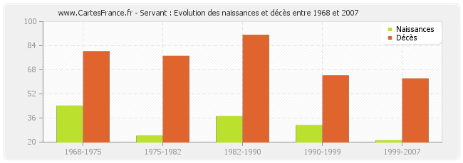 Servant : Evolution des naissances et décès entre 1968 et 2007