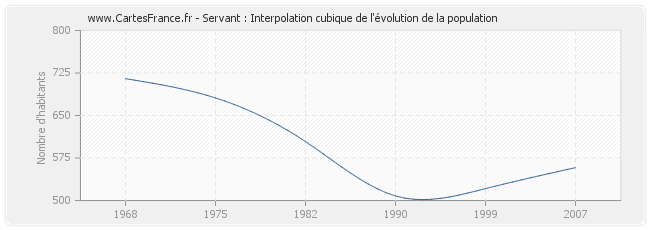 Servant : Interpolation cubique de l'évolution de la population