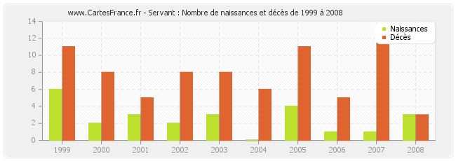 Servant : Nombre de naissances et décès de 1999 à 2008