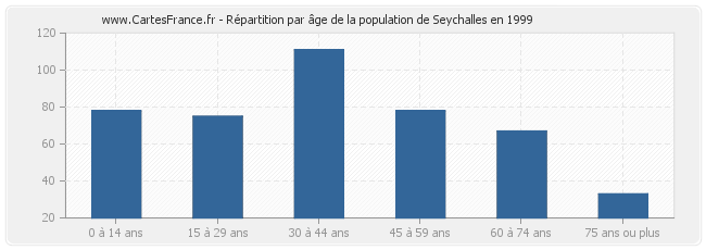 Répartition par âge de la population de Seychalles en 1999