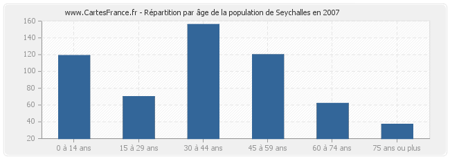 Répartition par âge de la population de Seychalles en 2007