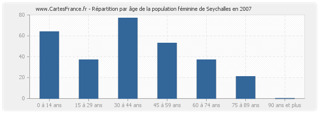 Répartition par âge de la population féminine de Seychalles en 2007