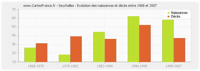 Seychalles : Evolution des naissances et décès entre 1968 et 2007