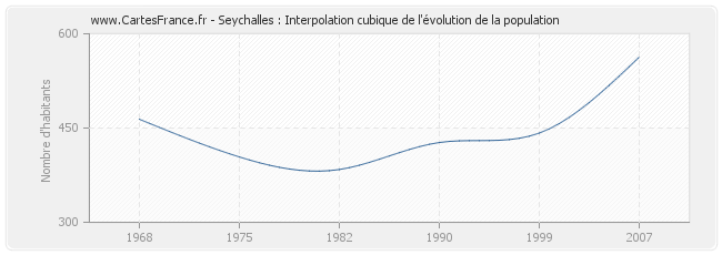 Seychalles : Interpolation cubique de l'évolution de la population