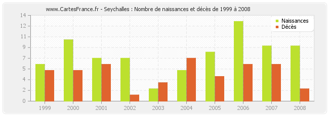 Seychalles : Nombre de naissances et décès de 1999 à 2008