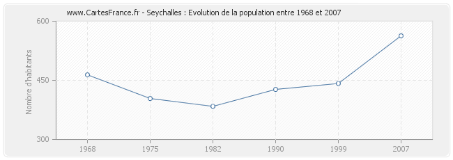Population Seychalles