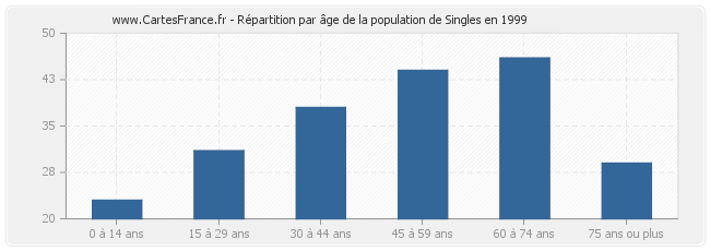 Répartition par âge de la population de Singles en 1999