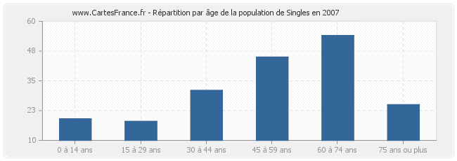 Répartition par âge de la population de Singles en 2007