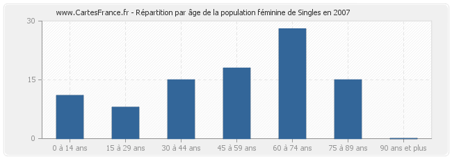 Répartition par âge de la population féminine de Singles en 2007