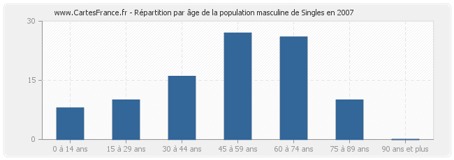 Répartition par âge de la population masculine de Singles en 2007