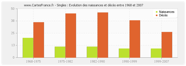 Singles : Evolution des naissances et décès entre 1968 et 2007