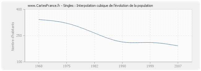 Singles : Interpolation cubique de l'évolution de la population