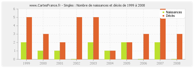 Singles : Nombre de naissances et décès de 1999 à 2008