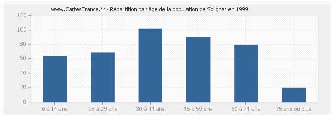 Répartition par âge de la population de Solignat en 1999